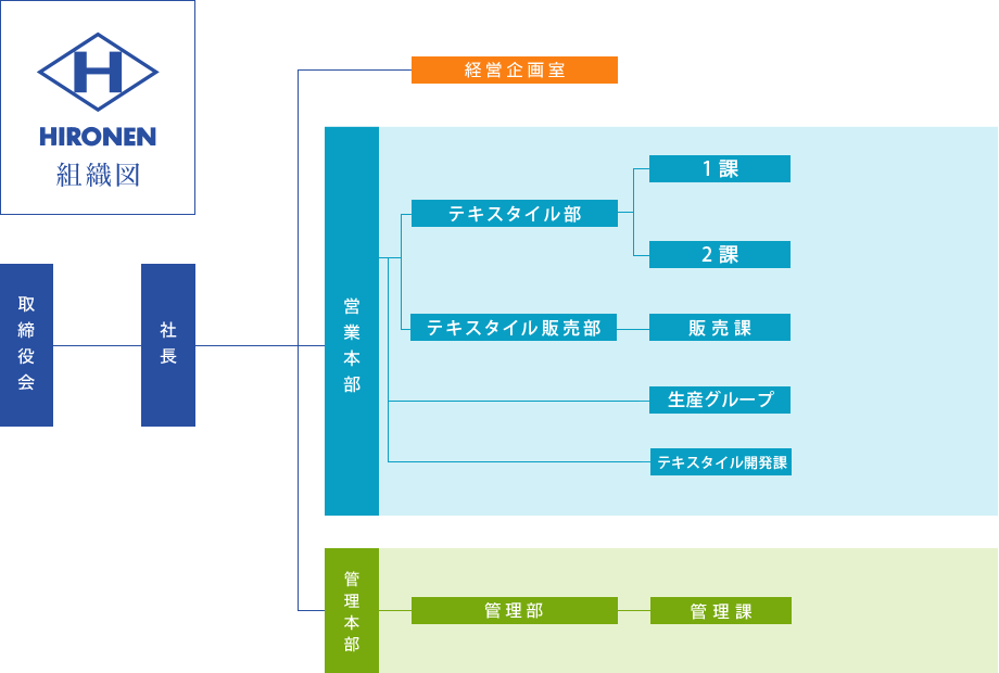 組織図