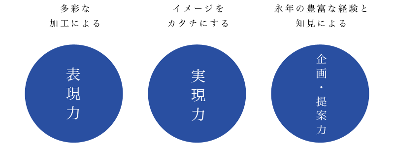 表現力・実現力・企画・提案力